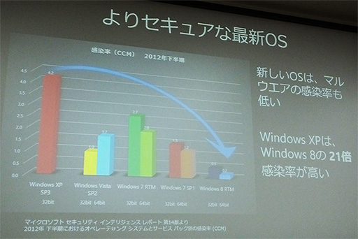 画像ギャラリー No.007のサムネイル画像 / Windows XPのサポートが4月9日で終了。どうしても残したい場合の対策はあるのか？