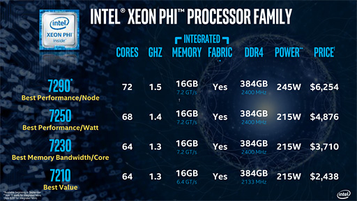 画像ギャラリー No.006のサムネイル画像 / 機械学習の分野で「Xeon Phi 7200番台」を武器にNVIDIAと対抗するIntel，その戦略を語る