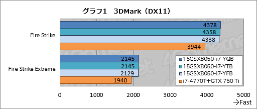 画像ギャラリー No.037のサムネイル画像 / 【PR】3D性能は折り紙付き。iiyama PCから登場したゲーマー向けノートPCの持つ，侮れない実力を探る