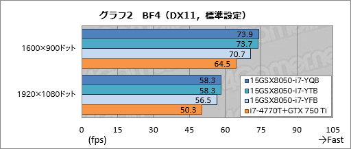 画像ギャラリー No.038のサムネイル画像 / 【PR】3D性能は折り紙付き。iiyama PCから登場したゲーマー向けノートPCの持つ，侮れない実力を探る