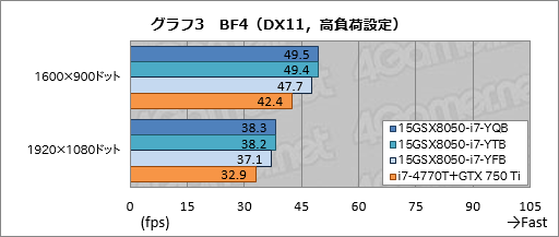 画像ギャラリー No.039のサムネイル画像 / 【PR】3D性能は折り紙付き。iiyama PCから登場したゲーマー向けノートPCの持つ，侮れない実力を探る