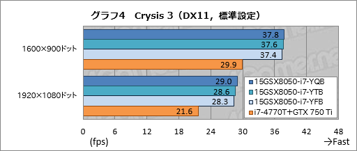 画像ギャラリー No.040のサムネイル画像 / 【PR】3D性能は折り紙付き。iiyama PCから登場したゲーマー向けノートPCの持つ，侮れない実力を探る