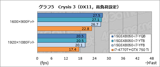 画像ギャラリー No.041のサムネイル画像 / 【PR】3D性能は折り紙付き。iiyama PCから登場したゲーマー向けノートPCの持つ，侮れない実力を探る
