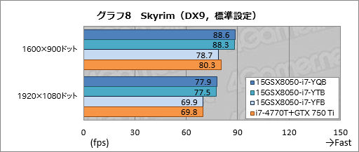 画像ギャラリー No.044のサムネイル画像 / 【PR】3D性能は折り紙付き。iiyama PCから登場したゲーマー向けノートPCの持つ，侮れない実力を探る