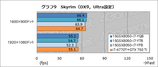 画像ギャラリー No.045のサムネイル画像 / 【PR】3D性能は折り紙付き。iiyama PCから登場したゲーマー向けノートPCの持つ，侮れない実力を探る