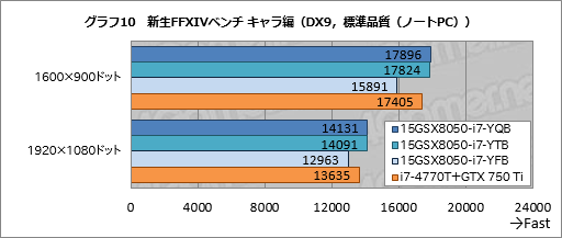 画像ギャラリー No.046のサムネイル画像 / 【PR】3D性能は折り紙付き。iiyama PCから登場したゲーマー向けノートPCの持つ，侮れない実力を探る