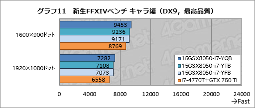 画像ギャラリー No.047のサムネイル画像 / 【PR】3D性能は折り紙付き。iiyama PCから登場したゲーマー向けノートPCの持つ，侮れない実力を探る