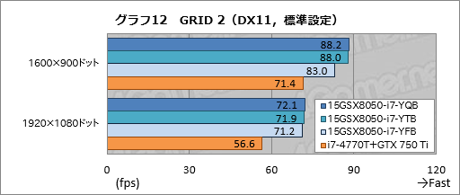 画像ギャラリー No.048のサムネイル画像 / 【PR】3D性能は折り紙付き。iiyama PCから登場したゲーマー向けノートPCの持つ，侮れない実力を探る