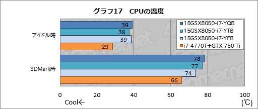 画像ギャラリー No.053のサムネイル画像 / 【PR】3D性能は折り紙付き。iiyama PCから登場したゲーマー向けノートPCの持つ，侮れない実力を探る