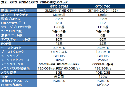 画像ギャラリー No.028のサムネイル画像 / 【PR】これは傑作。4KとフルHDから液晶を選べるiiyama PCのGTX 970M搭載ノー トは，お世辞抜きで隙がなかった
