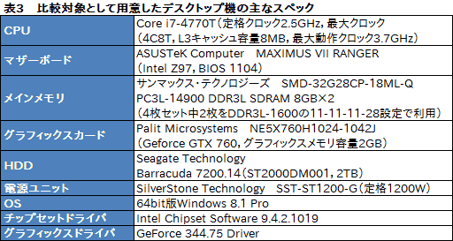 画像ギャラリー No.029のサムネイル画像 / 【PR】これは傑作。4KとフルHDから液晶を選べるiiyama PCのGTX 970M搭載ノー トは，お世辞抜きで隙がなかった