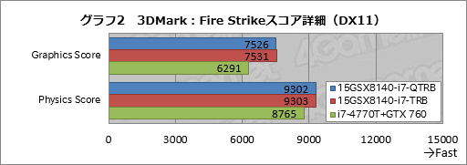 画像ギャラリー No.031のサムネイル画像 / 【PR】これは傑作。4KとフルHDから液晶を選べるiiyama PCのGTX 970M搭載ノー トは，お世辞抜きで隙がなかった