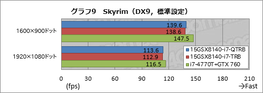 画像ギャラリー No.038のサムネイル画像 / 【PR】これは傑作。4KとフルHDから液晶を選べるiiyama PCのGTX 970M搭載ノー トは，お世辞抜きで隙がなかった