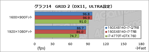 画像ギャラリー No.043のサムネイル画像 / 【PR】これは傑作。4KとフルHDから液晶を選べるiiyama PCのGTX 970M搭載ノー トは，お世辞抜きで隙がなかった