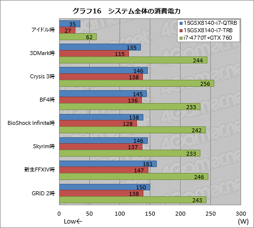 画像ギャラリー No.046のサムネイル画像 / 【PR】これは傑作。4KとフルHDから液晶を選べるiiyama PCのGTX 970M搭載ノー トは，お世辞抜きで隙がなかった