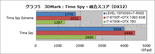 画像ギャラリー No.025のサムネイル画像 / 【PR】税込14万円強からでGTX 1060 6GB＆120Hzパネル搭載。LEVEL∞の新しいゲーマー向けノートPCが持つ驚きのコスパに迫る