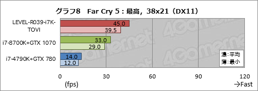 画像ギャラリー No.028のサムネイル画像 / 【PR】ハイクラスなゲームPCが欲しいならLEVEL∞の「父ノ背中」コラボモデルで決まり！ テストで明らかにする「間違いのなさ」