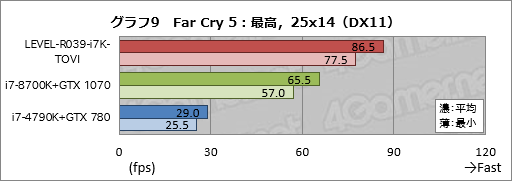 画像ギャラリー No.029のサムネイル画像 / 【PR】ハイクラスなゲームPCが欲しいならLEVEL∞の「父ノ背中」コラボモデルで決まり！ テストで明らかにする「間違いのなさ」