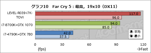 画像ギャラリー No.030のサムネイル画像 / 【PR】ハイクラスなゲームPCが欲しいならLEVEL∞の「父ノ背中」コラボモデルで決まり！ テストで明らかにする「間違いのなさ」