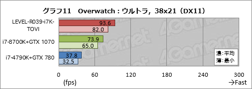 画像ギャラリー No.031のサムネイル画像 / 【PR】ハイクラスなゲームPCが欲しいならLEVEL∞の「父ノ背中」コラボモデルで決まり！ テストで明らかにする「間違いのなさ」