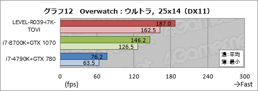 画像ギャラリー No.032のサムネイル画像 / 【PR】ハイクラスなゲームPCが欲しいならLEVEL∞の「父ノ背中」コラボモデルで決まり！ テストで明らかにする「間違いのなさ」