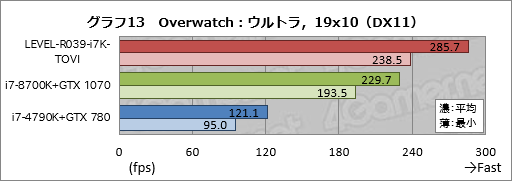 画像ギャラリー No.033のサムネイル画像 / 【PR】ハイクラスなゲームPCが欲しいならLEVEL∞の「父ノ背中」コラボモデルで決まり！ テストで明らかにする「間違いのなさ」