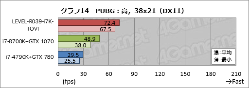 画像ギャラリー No.034のサムネイル画像 / 【PR】ハイクラスなゲームPCが欲しいならLEVEL∞の「父ノ背中」コラボモデルで決まり！ テストで明らかにする「間違いのなさ」