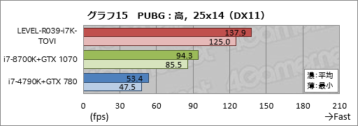 画像ギャラリー No.035のサムネイル画像 / 【PR】ハイクラスなゲームPCが欲しいならLEVEL∞の「父ノ背中」コラボモデルで決まり！ テストで明らかにする「間違いのなさ」