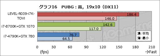 画像ギャラリー No.036のサムネイル画像 / 【PR】ハイクラスなゲームPCが欲しいならLEVEL∞の「父ノ背中」コラボモデルで決まり！ テストで明らかにする「間違いのなさ」