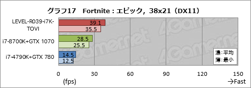 画像ギャラリー No.037のサムネイル画像 / 【PR】ハイクラスなゲームPCが欲しいならLEVEL∞の「父ノ背中」コラボモデルで決まり！ テストで明らかにする「間違いのなさ」