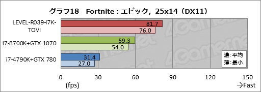 画像ギャラリー No.038のサムネイル画像 / 【PR】ハイクラスなゲームPCが欲しいならLEVEL∞の「父ノ背中」コラボモデルで決まり！ テストで明らかにする「間違いのなさ」