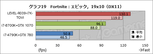 画像ギャラリー No.039のサムネイル画像 / 【PR】ハイクラスなゲームPCが欲しいならLEVEL∞の「父ノ背中」コラボモデルで決まり！ テストで明らかにする「間違いのなさ」