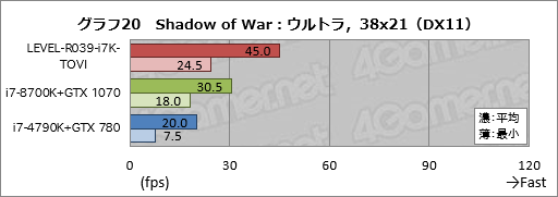 画像ギャラリー No.040のサムネイル画像 / 【PR】ハイクラスなゲームPCが欲しいならLEVEL∞の「父ノ背中」コラボモデルで決まり！ テストで明らかにする「間違いのなさ」