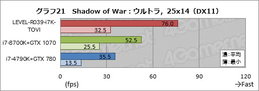 画像ギャラリー No.041のサムネイル画像 / 【PR】ハイクラスなゲームPCが欲しいならLEVEL∞の「父ノ背中」コラボモデルで決まり！ テストで明らかにする「間違いのなさ」