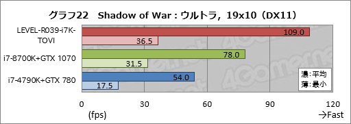 画像ギャラリー No.042のサムネイル画像 / 【PR】ハイクラスなゲームPCが欲しいならLEVEL∞の「父ノ背中」コラボモデルで決まり！ テストで明らかにする「間違いのなさ」