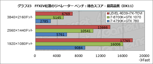 画像ギャラリー No.043のサムネイル画像 / 【PR】ハイクラスなゲームPCが欲しいならLEVEL∞の「父ノ背中」コラボモデルで決まり！ テストで明らかにする「間違いのなさ」