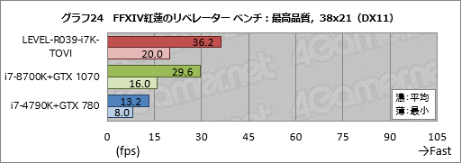 画像ギャラリー No.044のサムネイル画像 / 【PR】ハイクラスなゲームPCが欲しいならLEVEL∞の「父ノ背中」コラボモデルで決まり！ テストで明らかにする「間違いのなさ」