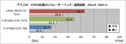 画像ギャラリー No.045のサムネイル画像 / 【PR】ハイクラスなゲームPCが欲しいならLEVEL∞の「父ノ背中」コラボモデルで決まり！ テストで明らかにする「間違いのなさ」