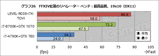 画像ギャラリー No.046のサムネイル画像 / 【PR】ハイクラスなゲームPCが欲しいならLEVEL∞の「父ノ背中」コラボモデルで決まり！ テストで明らかにする「間違いのなさ」