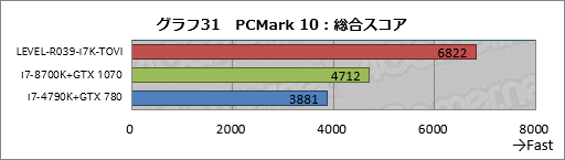 画像ギャラリー No.051のサムネイル画像 / 【PR】ハイクラスなゲームPCが欲しいならLEVEL∞の「父ノ背中」コラボモデルで決まり！ テストで明らかにする「間違いのなさ」