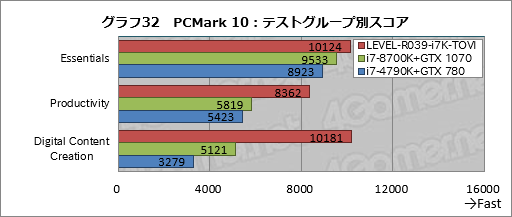 画像ギャラリー No.052のサムネイル画像 / 【PR】ハイクラスなゲームPCが欲しいならLEVEL∞の「父ノ背中」コラボモデルで決まり！ テストで明らかにする「間違いのなさ」