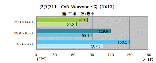 画像ギャラリー No.040のサムネイル画像 / 【PR】LEVEL∞のノートPC「LEVEL-15FR103-i7-TOXX-FB」は，eスポーツ系からAAAゲームまで快適な性能をお手頃価格で得られるPCだ