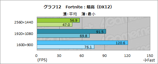 画像ギャラリー No.041のサムネイル画像 / 【PR】LEVEL∞のノートPC「LEVEL-15FR103-i7-TOXX-FB」は，eスポーツ系からAAAゲームまで快適な性能をお手頃価格で得られるPCだ