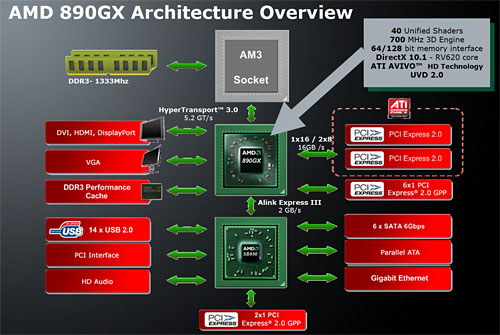 画像ギャラリー No.004のサムネイル画像 / AMD 8世代の開幕を告げる「AMD 890GX」チップセット，その実力を検証する