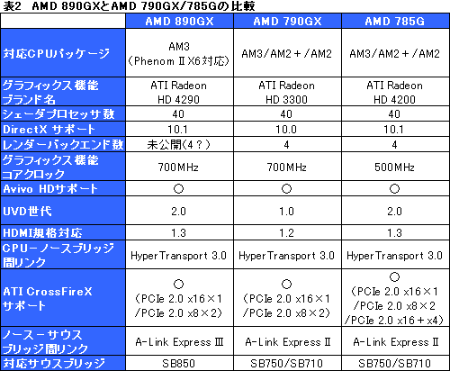 画像ギャラリー No.027のサムネイル画像 / AMD 8世代の開幕を告げる「AMD 890GX」チップセット，その実力を検証する