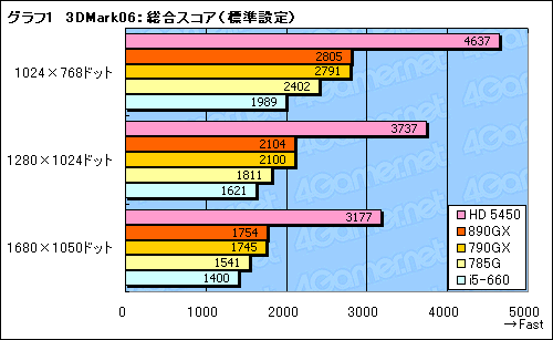 画像ギャラリー No.029のサムネイル画像 / AMD 8世代の開幕を告げる「AMD 890GX」チップセット，その実力を検証する