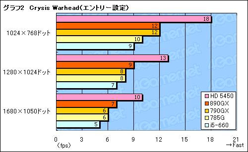画像ギャラリー No.030のサムネイル画像 / AMD 8世代の開幕を告げる「AMD 890GX」チップセット，その実力を検証する