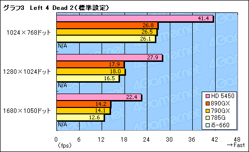 画像ギャラリー No.031のサムネイル画像 / AMD 8世代の開幕を告げる「AMD 890GX」チップセット，その実力を検証する
