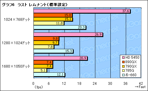 画像ギャラリー No.034のサムネイル画像 / AMD 8世代の開幕を告げる「AMD 890GX」チップセット，その実力を検証する