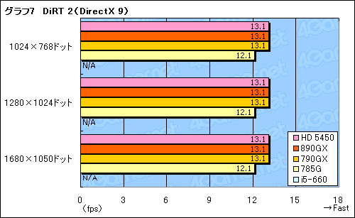 画像ギャラリー No.035のサムネイル画像 / AMD 8世代の開幕を告げる「AMD 890GX」チップセット，その実力を検証する